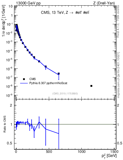 Plot of z.pt_norm in 13000 GeV pp collisions