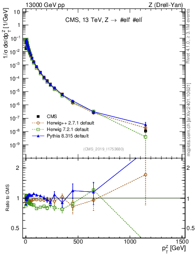 Plot of z.pt_norm in 13000 GeV pp collisions