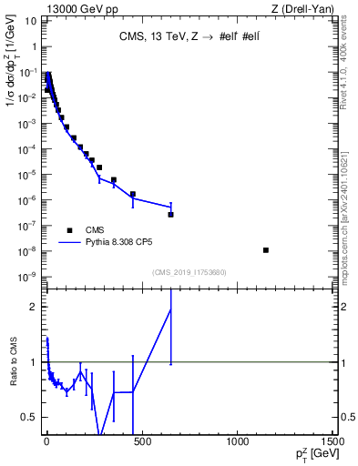 Plot of z.pt_norm in 13000 GeV pp collisions