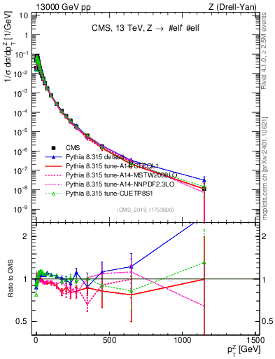 Plot of z.pt_norm in 13000 GeV pp collisions