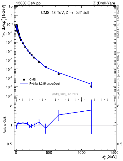 Plot of z.pt_norm in 13000 GeV pp collisions