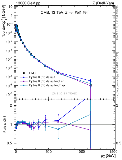 Plot of z.pt_norm in 13000 GeV pp collisions