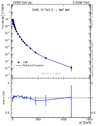Plot of z.pt_norm in 13000 GeV pp collisions