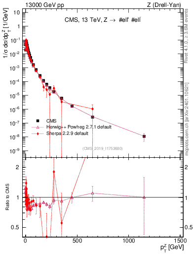 Plot of z.pt_norm in 13000 GeV pp collisions