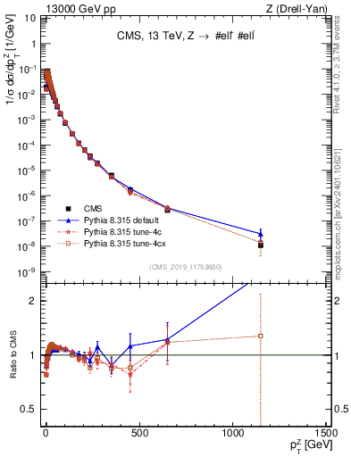 Plot of z.pt_norm in 13000 GeV pp collisions