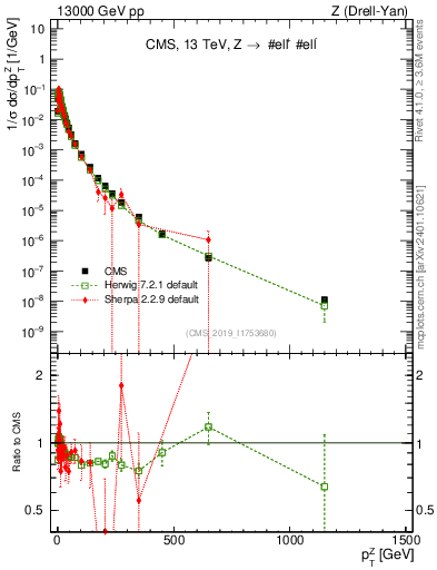 Plot of z.pt_norm in 13000 GeV pp collisions