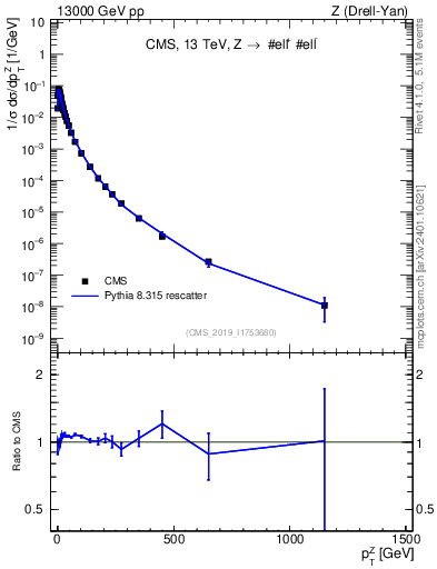 Plot of z.pt_norm in 13000 GeV pp collisions
