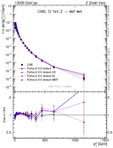 Plot of z.pt_norm in 13000 GeV pp collisions