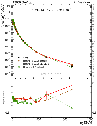Plot of z.pt_norm in 13000 GeV pp collisions