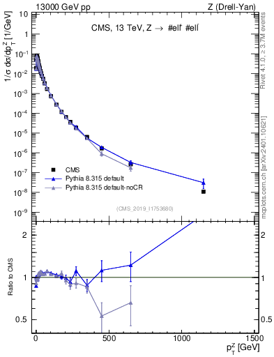Plot of z.pt_norm in 13000 GeV pp collisions