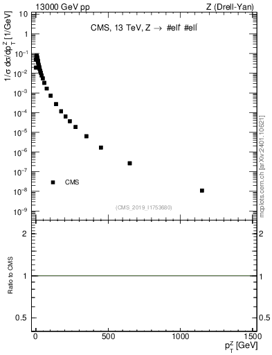 Plot of z.pt_norm in 13000 GeV pp collisions