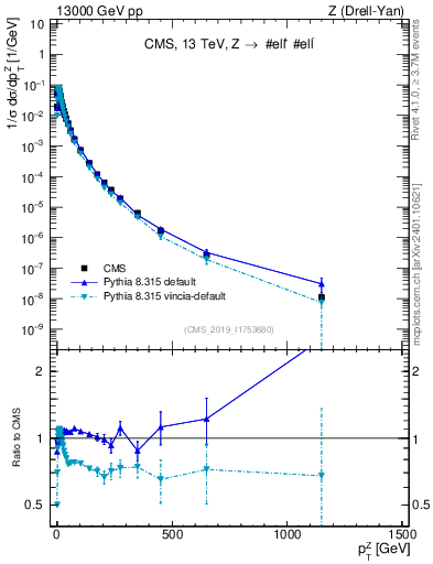 Plot of z.pt_norm in 13000 GeV pp collisions