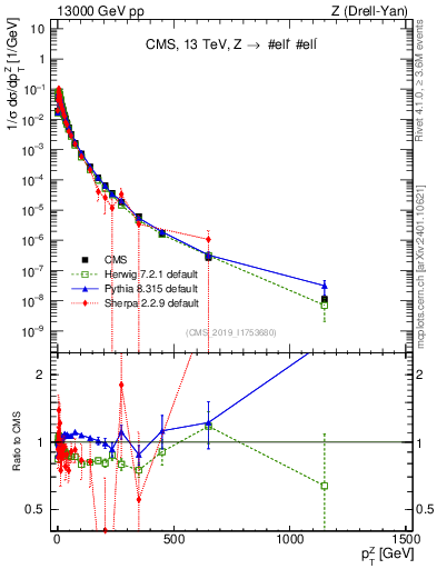 Plot of z.pt_norm in 13000 GeV pp collisions