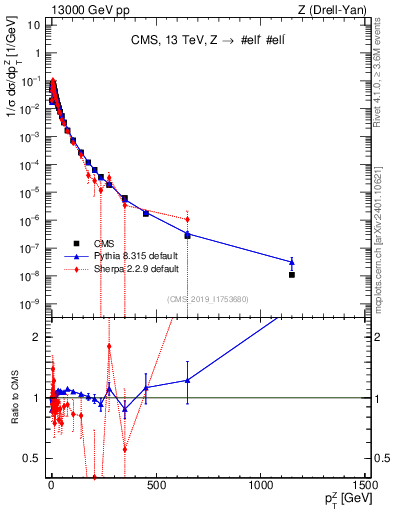 Plot of z.pt_norm in 13000 GeV pp collisions