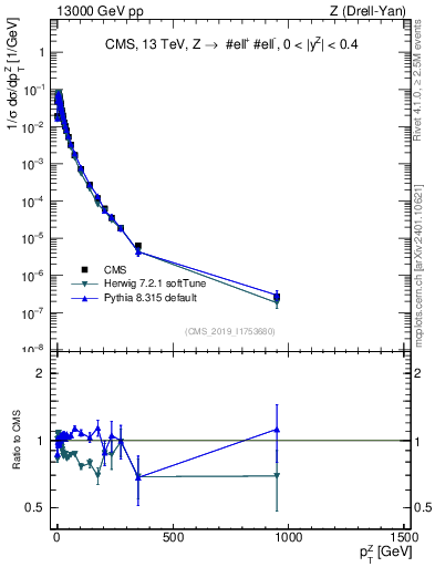 Plot of z.pt_norm in 13000 GeV pp collisions