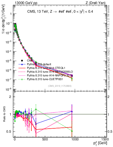 Plot of z.pt_norm in 13000 GeV pp collisions