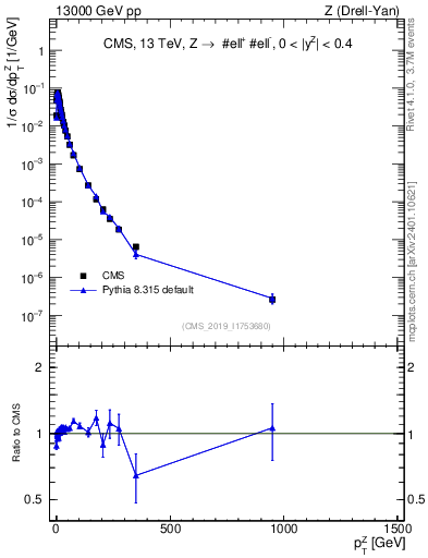 Plot of z.pt_norm in 13000 GeV pp collisions