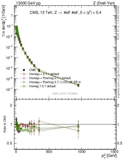 Plot of z.pt_norm in 13000 GeV pp collisions