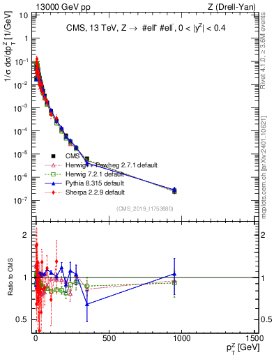 Plot of z.pt_norm in 13000 GeV pp collisions