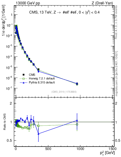 Plot of z.pt_norm in 13000 GeV pp collisions