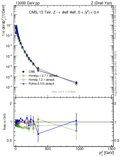 Plot of z.pt_norm in 13000 GeV pp collisions