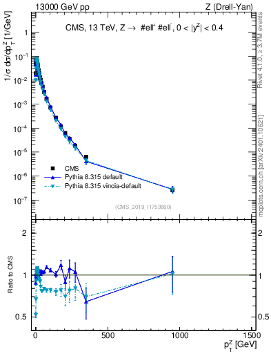 Plot of z.pt_norm in 13000 GeV pp collisions