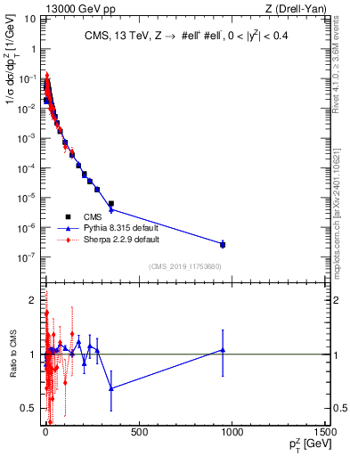 Plot of z.pt_norm in 13000 GeV pp collisions