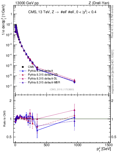 Plot of z.pt_norm in 13000 GeV pp collisions