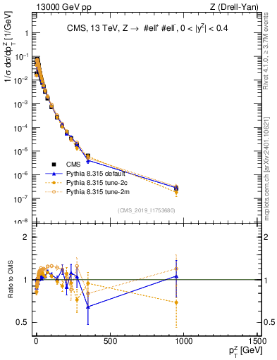 Plot of z.pt_norm in 13000 GeV pp collisions