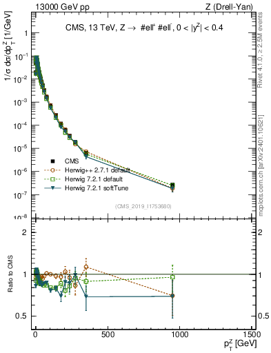 Plot of z.pt_norm in 13000 GeV pp collisions