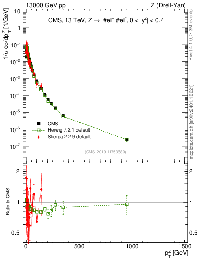 Plot of z.pt_norm in 13000 GeV pp collisions