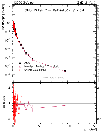 Plot of z.pt_norm in 13000 GeV pp collisions