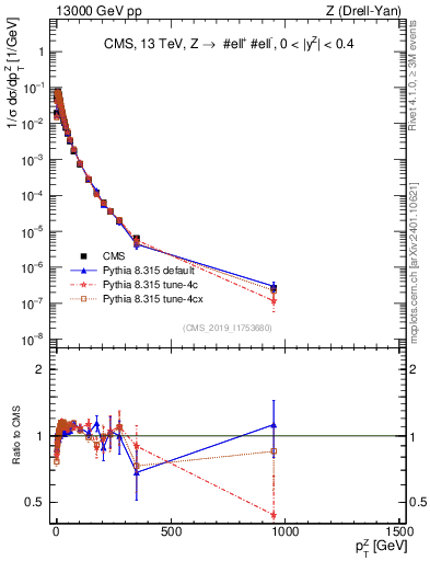 Plot of z.pt_norm in 13000 GeV pp collisions