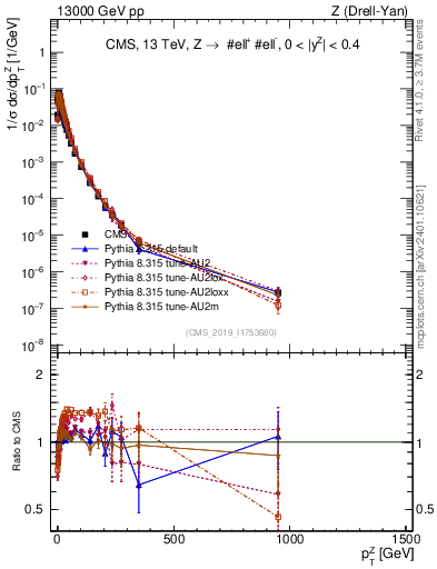Plot of z.pt_norm in 13000 GeV pp collisions