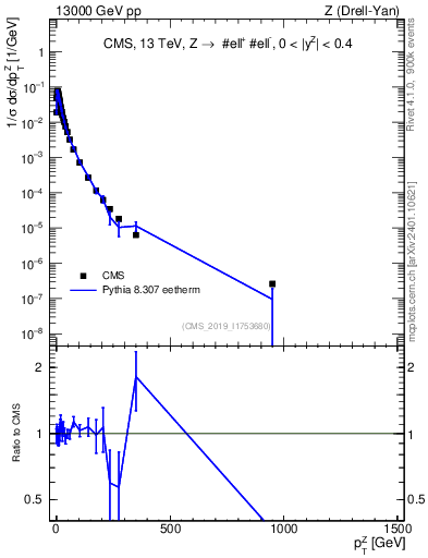 Plot of z.pt_norm in 13000 GeV pp collisions