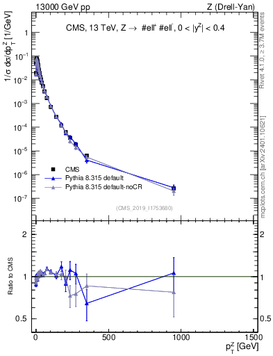 Plot of z.pt_norm in 13000 GeV pp collisions
