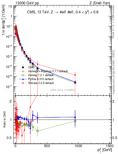 Plot of z.pt_norm in 13000 GeV pp collisions