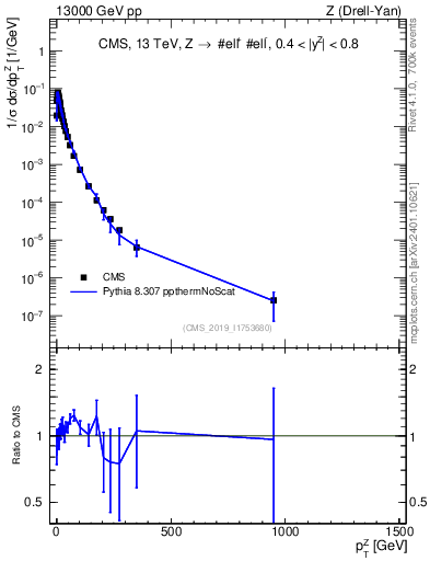 Plot of z.pt_norm in 13000 GeV pp collisions