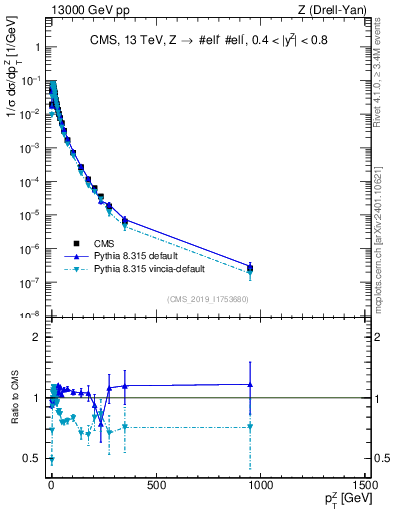 Plot of z.pt_norm in 13000 GeV pp collisions
