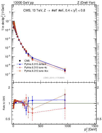 Plot of z.pt_norm in 13000 GeV pp collisions