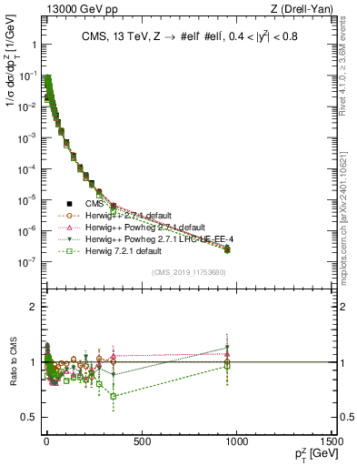 Plot of z.pt_norm in 13000 GeV pp collisions