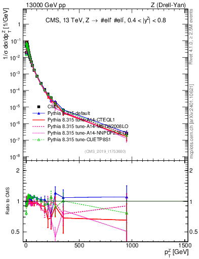 Plot of z.pt_norm in 13000 GeV pp collisions