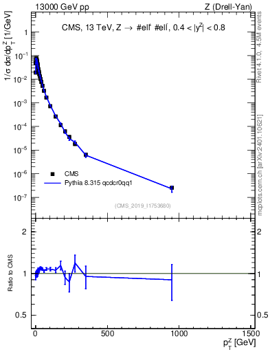 Plot of z.pt_norm in 13000 GeV pp collisions