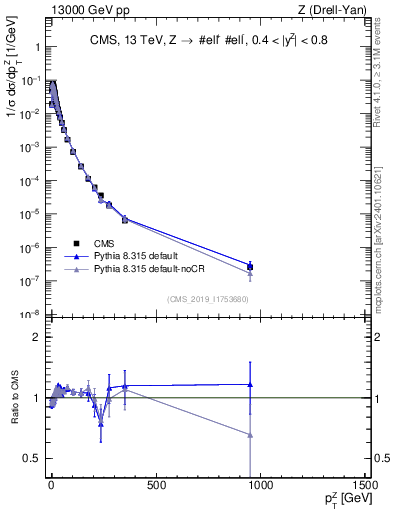 Plot of z.pt_norm in 13000 GeV pp collisions