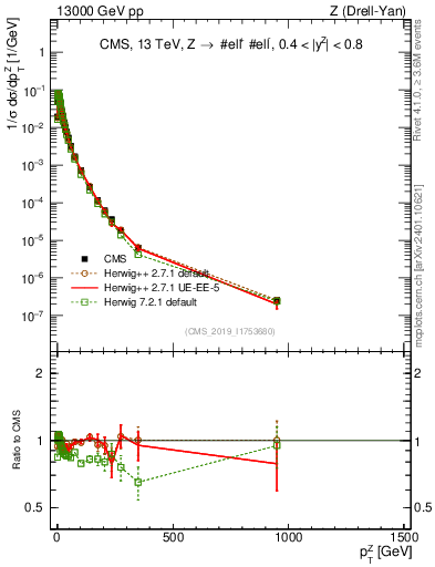 Plot of z.pt_norm in 13000 GeV pp collisions
