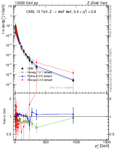 Plot of z.pt_norm in 13000 GeV pp collisions