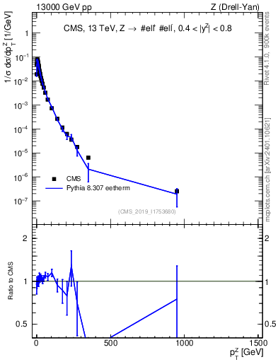 Plot of z.pt_norm in 13000 GeV pp collisions