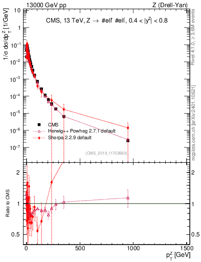 Plot of z.pt_norm in 13000 GeV pp collisions