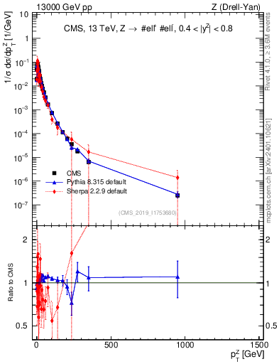Plot of z.pt_norm in 13000 GeV pp collisions