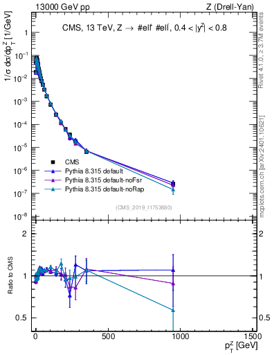Plot of z.pt_norm in 13000 GeV pp collisions